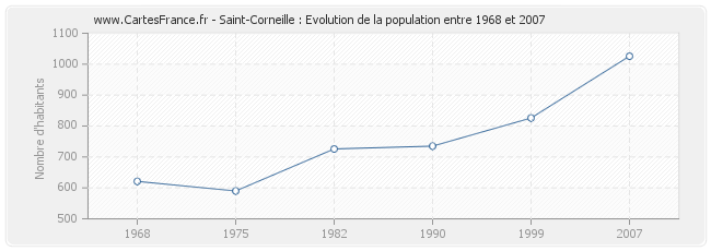 Population Saint-Corneille
