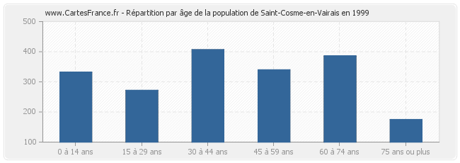 Répartition par âge de la population de Saint-Cosme-en-Vairais en 1999