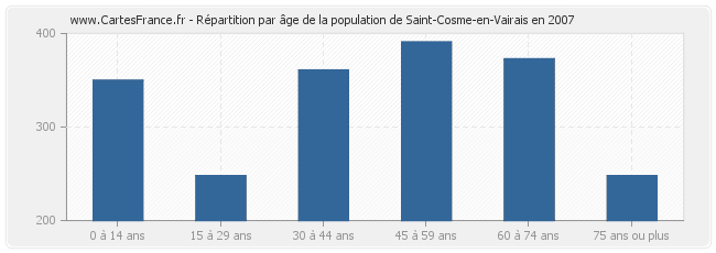 Répartition par âge de la population de Saint-Cosme-en-Vairais en 2007