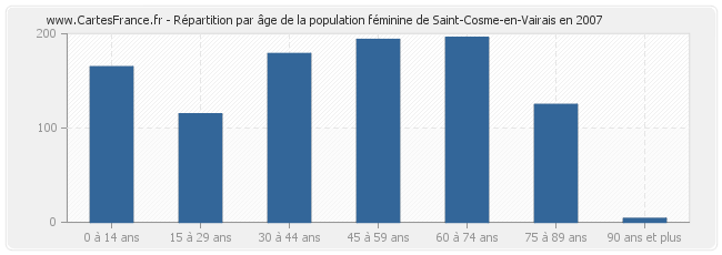 Répartition par âge de la population féminine de Saint-Cosme-en-Vairais en 2007