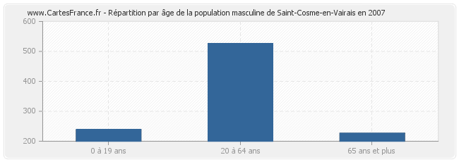 Répartition par âge de la population masculine de Saint-Cosme-en-Vairais en 2007