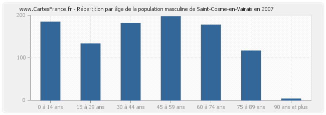 Répartition par âge de la population masculine de Saint-Cosme-en-Vairais en 2007