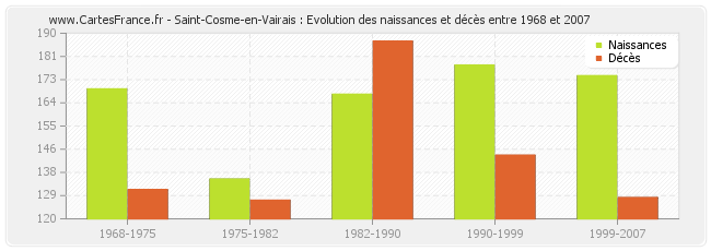 Saint-Cosme-en-Vairais : Evolution des naissances et décès entre 1968 et 2007