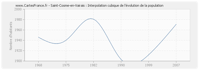 Saint-Cosme-en-Vairais : Interpolation cubique de l'évolution de la population