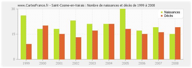 Saint-Cosme-en-Vairais : Nombre de naissances et décès de 1999 à 2008