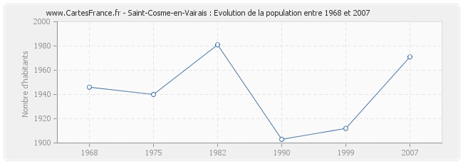 Population Saint-Cosme-en-Vairais