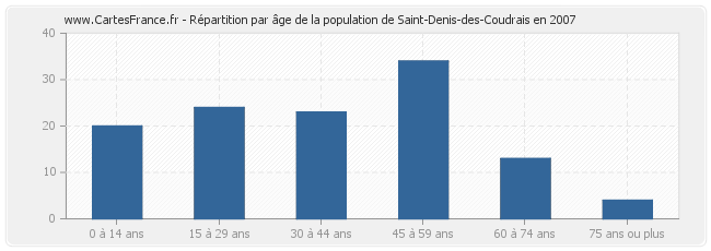 Répartition par âge de la population de Saint-Denis-des-Coudrais en 2007