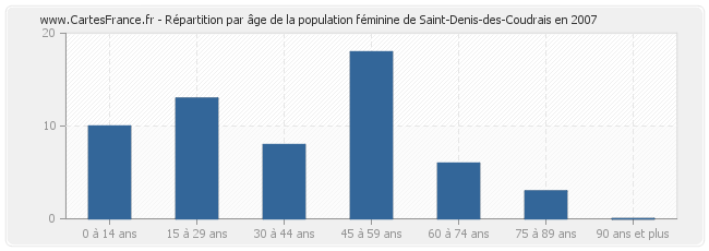 Répartition par âge de la population féminine de Saint-Denis-des-Coudrais en 2007