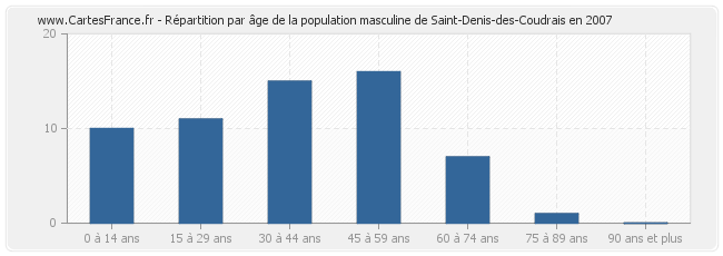 Répartition par âge de la population masculine de Saint-Denis-des-Coudrais en 2007