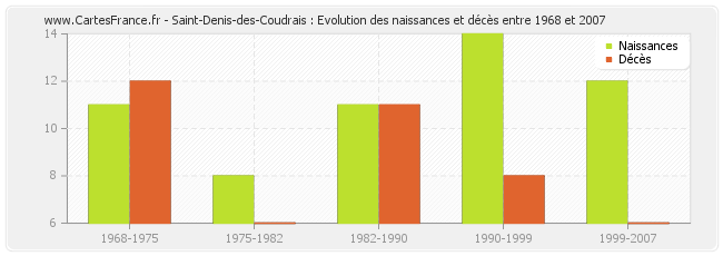 Saint-Denis-des-Coudrais : Evolution des naissances et décès entre 1968 et 2007
