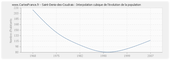 Saint-Denis-des-Coudrais : Interpolation cubique de l'évolution de la population