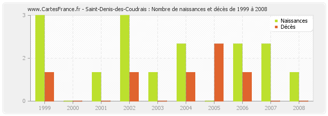 Saint-Denis-des-Coudrais : Nombre de naissances et décès de 1999 à 2008