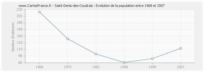 Population Saint-Denis-des-Coudrais