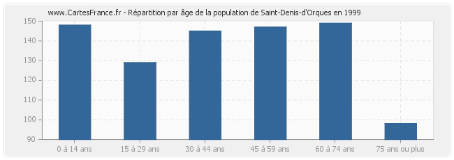 Répartition par âge de la population de Saint-Denis-d'Orques en 1999