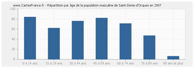 Répartition par âge de la population masculine de Saint-Denis-d'Orques en 2007