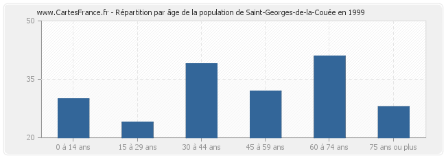 Répartition par âge de la population de Saint-Georges-de-la-Couée en 1999