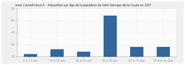 Répartition par âge de la population de Saint-Georges-de-la-Couée en 2007