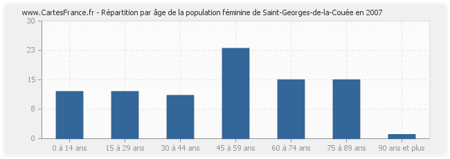 Répartition par âge de la population féminine de Saint-Georges-de-la-Couée en 2007