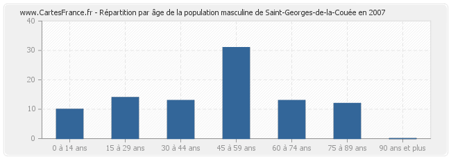 Répartition par âge de la population masculine de Saint-Georges-de-la-Couée en 2007
