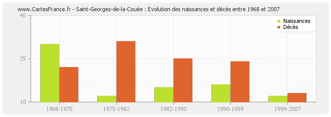 Saint-Georges-de-la-Couée : Evolution des naissances et décès entre 1968 et 2007