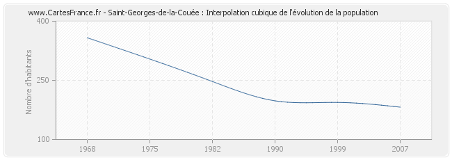 Saint-Georges-de-la-Couée : Interpolation cubique de l'évolution de la population