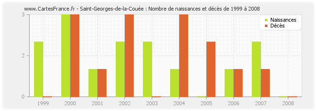 Saint-Georges-de-la-Couée : Nombre de naissances et décès de 1999 à 2008