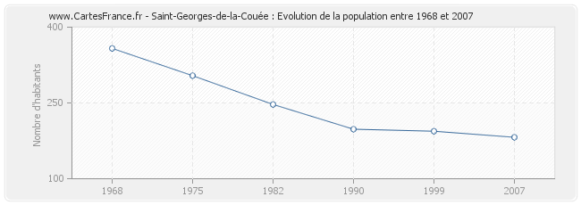 Population Saint-Georges-de-la-Couée
