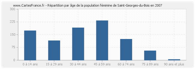 Répartition par âge de la population féminine de Saint-Georges-du-Bois en 2007