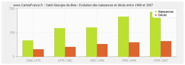 Saint-Georges-du-Bois : Evolution des naissances et décès entre 1968 et 2007