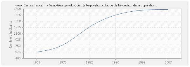 Saint-Georges-du-Bois : Interpolation cubique de l'évolution de la population