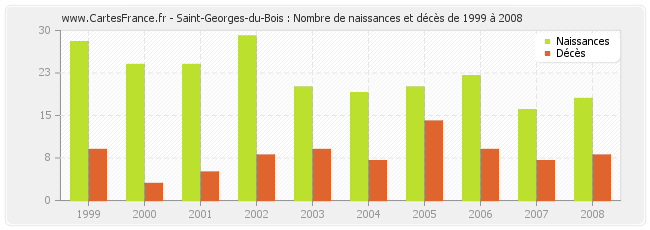 Saint-Georges-du-Bois : Nombre de naissances et décès de 1999 à 2008