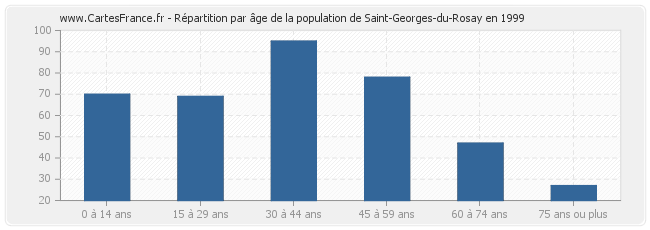 Répartition par âge de la population de Saint-Georges-du-Rosay en 1999