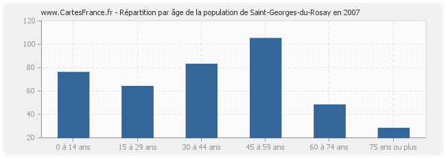 Répartition par âge de la population de Saint-Georges-du-Rosay en 2007