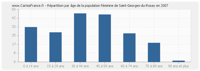 Répartition par âge de la population féminine de Saint-Georges-du-Rosay en 2007