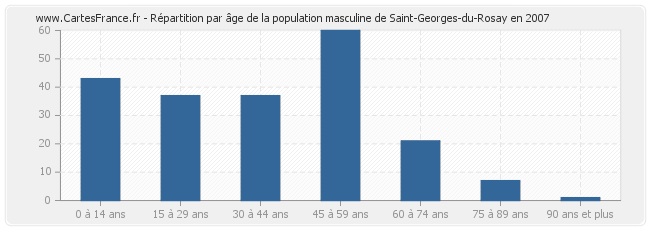 Répartition par âge de la population masculine de Saint-Georges-du-Rosay en 2007