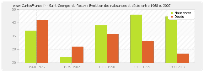 Saint-Georges-du-Rosay : Evolution des naissances et décès entre 1968 et 2007