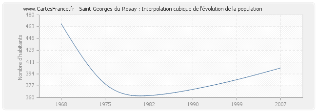 Saint-Georges-du-Rosay : Interpolation cubique de l'évolution de la population