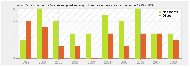Saint-Georges-du-Rosay : Nombre de naissances et décès de 1999 à 2008