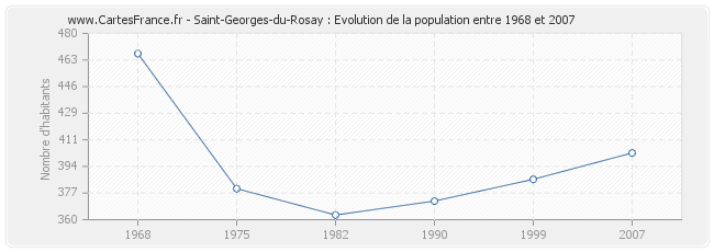Population Saint-Georges-du-Rosay