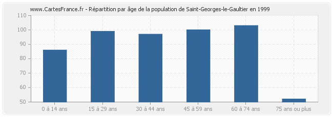 Répartition par âge de la population de Saint-Georges-le-Gaultier en 1999