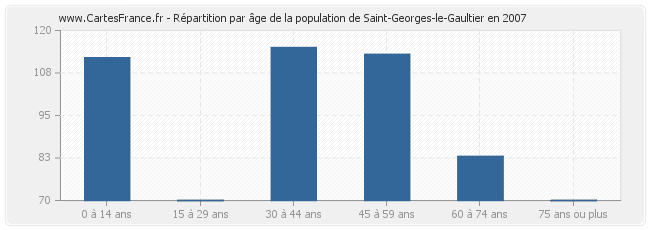 Répartition par âge de la population de Saint-Georges-le-Gaultier en 2007