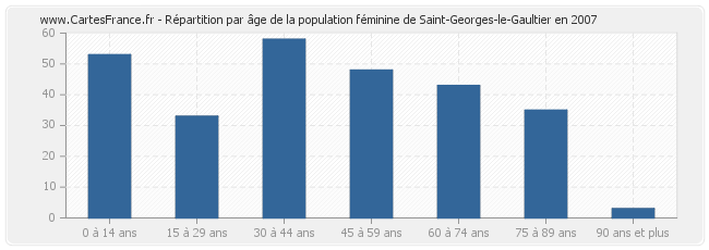 Répartition par âge de la population féminine de Saint-Georges-le-Gaultier en 2007