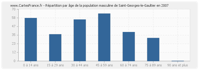 Répartition par âge de la population masculine de Saint-Georges-le-Gaultier en 2007