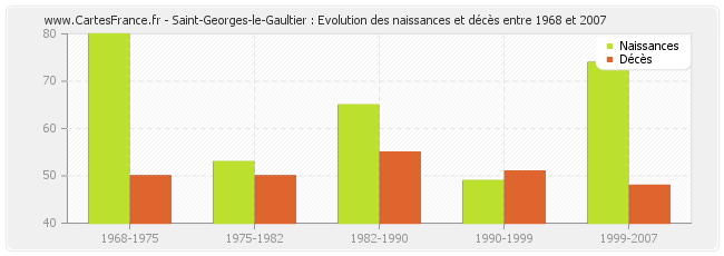 Saint-Georges-le-Gaultier : Evolution des naissances et décès entre 1968 et 2007