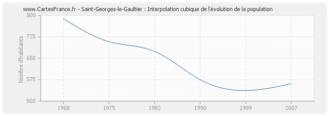 Saint-Georges-le-Gaultier : Interpolation cubique de l'évolution de la population