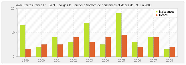 Saint-Georges-le-Gaultier : Nombre de naissances et décès de 1999 à 2008