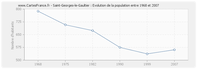 Population Saint-Georges-le-Gaultier