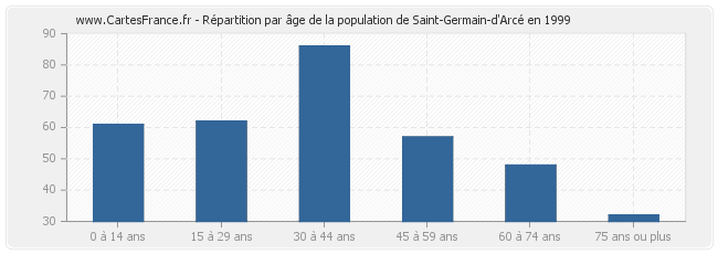 Répartition par âge de la population de Saint-Germain-d'Arcé en 1999