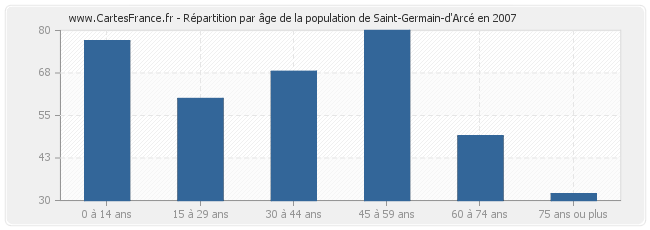 Répartition par âge de la population de Saint-Germain-d'Arcé en 2007