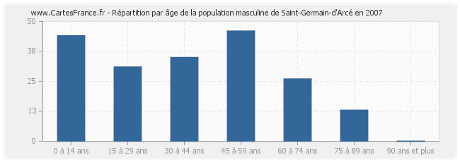 Répartition par âge de la population masculine de Saint-Germain-d'Arcé en 2007